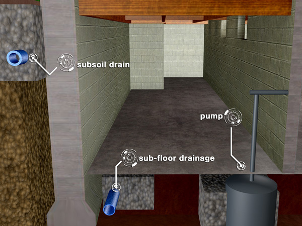 Basement Waterproofing System