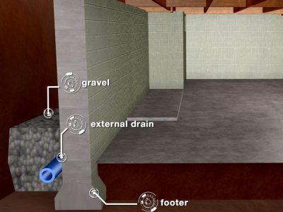 Basement Waterproofing System